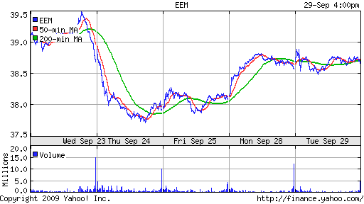 iShares MSCI Emerg Mkts Index (EEM)