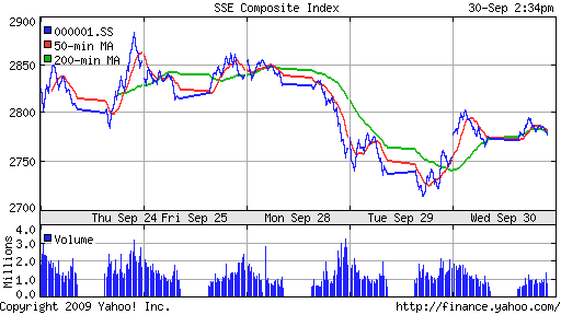 SSE Composite Index (China)