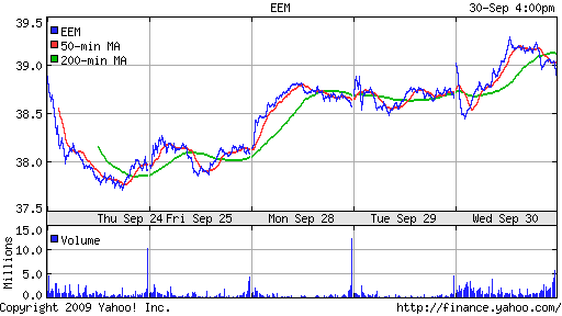 iShares MSCI Emerg Mkts Index (EEM)