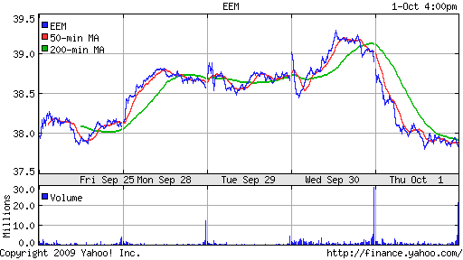 iShares MSCI Emerg Mkts Index (EEM)