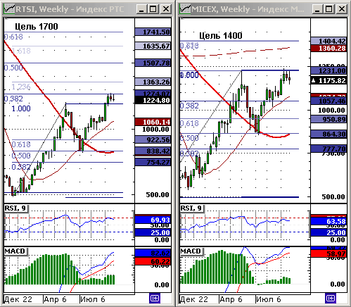 Графики индексов ММВБ и РТС.
