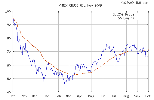 Crude oil.
