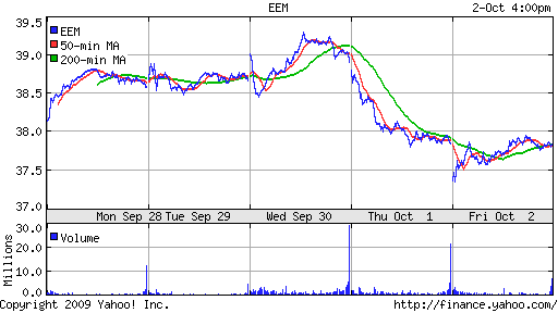 iShares MSCI Emerg Mkts Index (EEM)
