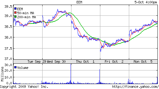 iShares MSCI Emerg Mkts Index (EEM)