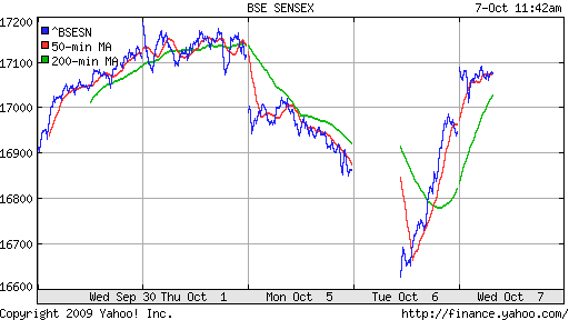 BSE SENSEX (India)