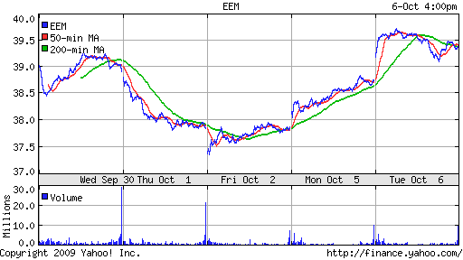 iShares MSCI Emerg Mkts Index (EEM)