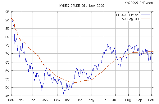 Crude oil.