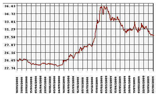 Курс Рубля к Доллару США