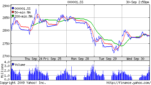 SSE Composite Index (China)