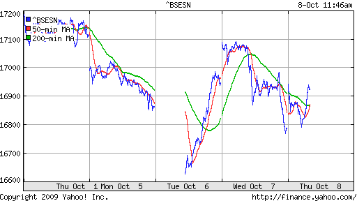 BSE SENSEX (India)