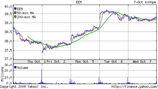 iShares MSCI Emerg Mkts Index (EEM)