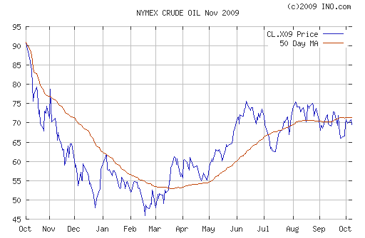 Crude oil.