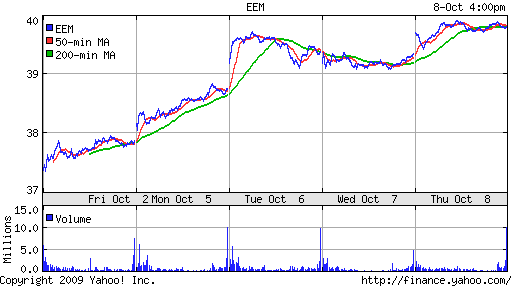 iShares MSCI Emerg Mkts Index (EEM)