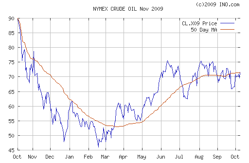 Crude oil.