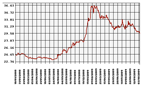 Курс Рубля к Доллару США