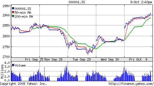 SSE Composite Index (China)