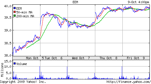 iShares MSCI Emerg Mkts Index (EEM)