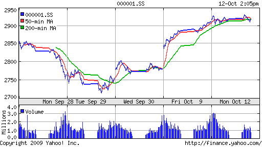 SSE Composite Index (China)