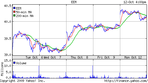 iShares MSCI Emerg Mkts Index (EEM)