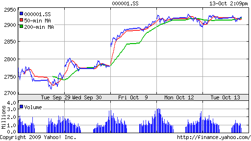 SSE Composite Index (China)