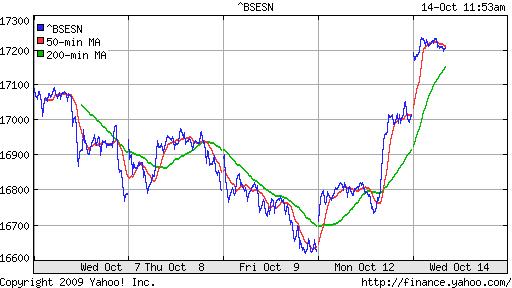 BSE SENSEX (India)