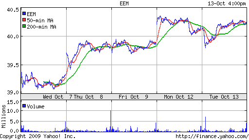 iShares MSCI Emerg Mkts Index (EEM)