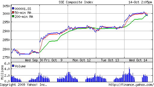 SSE Composite Index (China)