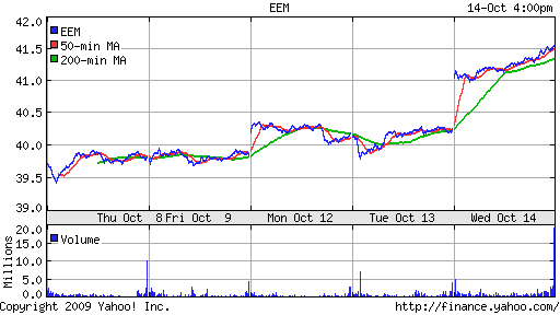 iShares MSCI Emerg Mkts Index (EEM)