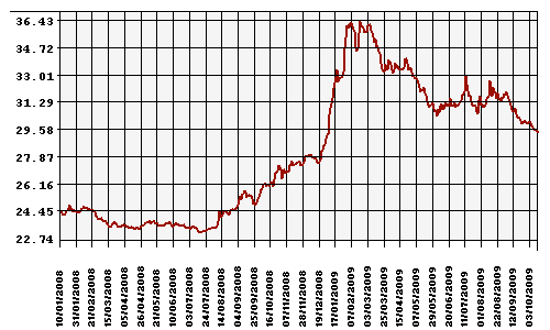 Курс Рубля к Доллару США