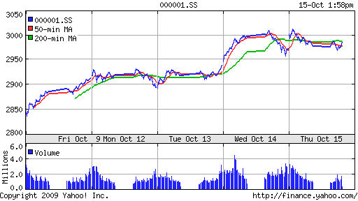 SSE Composite Index (China)