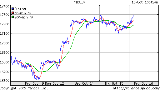 BSE SENSEX (India)