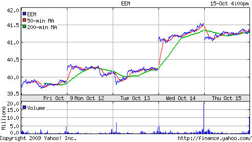 iShares MSCI Emerg Mkts Index (EEM)