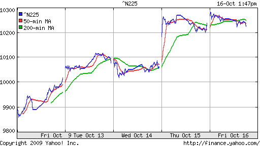 Nikkei-225 (Japan)