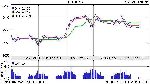 SSE Composite Index (China)