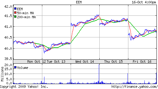 iShares MSCI Emerg Mkts Index (EEM)