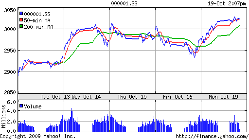 SSE Composite Index (China)