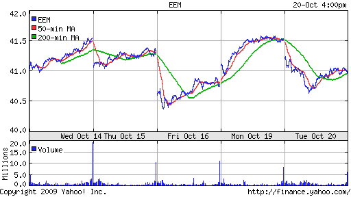 iShares MSCI Emerg Mkts Index (EEM)