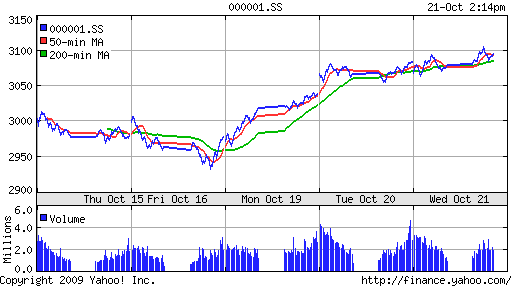 SSE Composite Index (China)