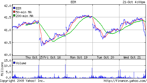 iShares MSCI Emerg Mkts Index (EEM)