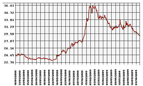 Курс Рубля к Доллару США