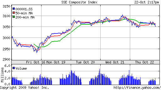 SSE Composite Index (China)