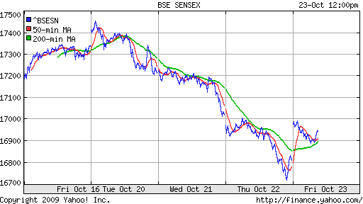 BSE SENSEX (India)