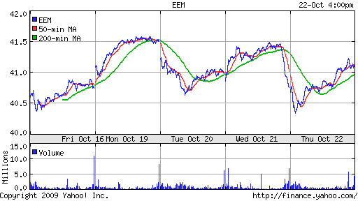 iShares MSCI Emerg Mkts Index (EEM)