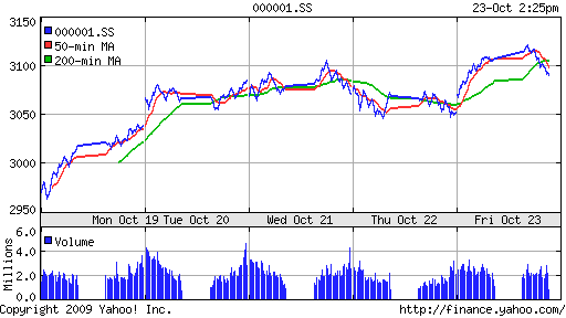 SSE Composite Index (China)