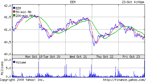 iShares MSCI Emerg Mkts Index (EEM)