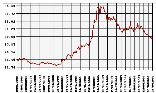 Курс Рубля к Доллару США