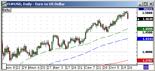 EurUsd .