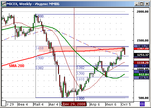Индекс ММВБ. Недельный график.