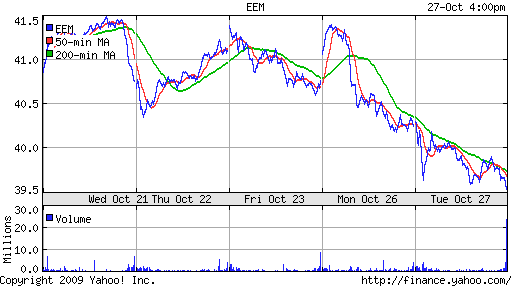 iShares MSCI Emerg Mkts Index (EEM)