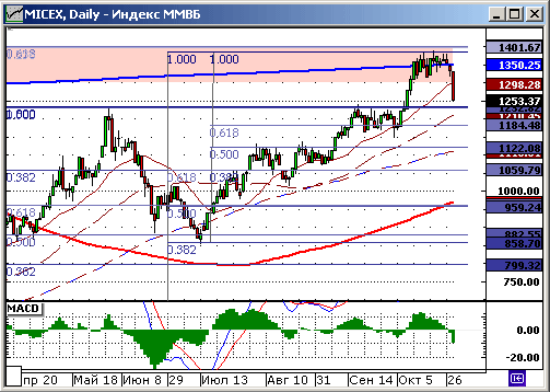 Индекс ММВБ. Дневной график.